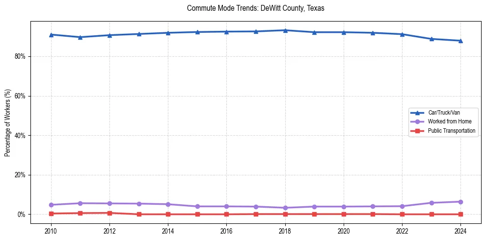 Transportation trends in DeWitt County, Texas