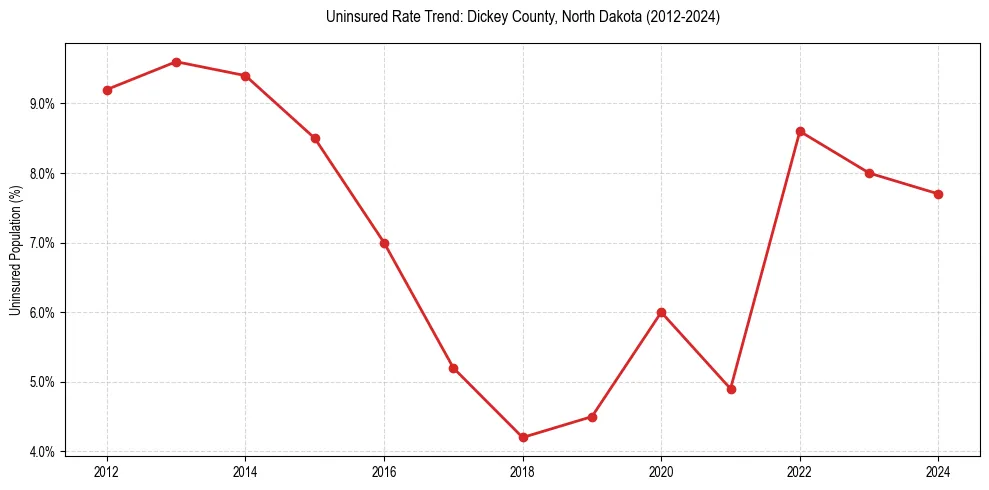 Uninsured trend chart for Dickey County, North Dakota