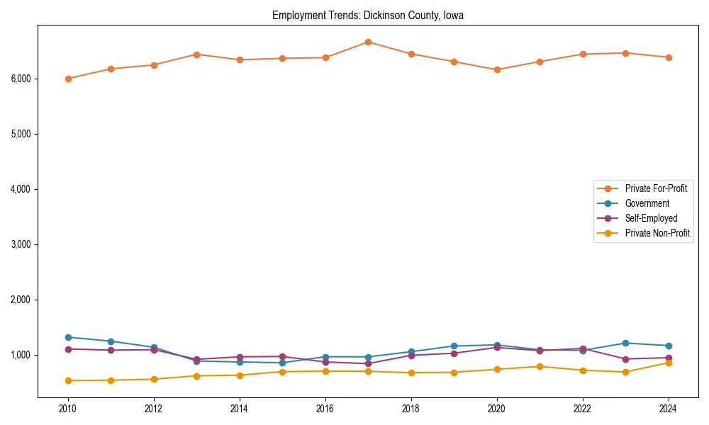 Long-term employment trends in 
