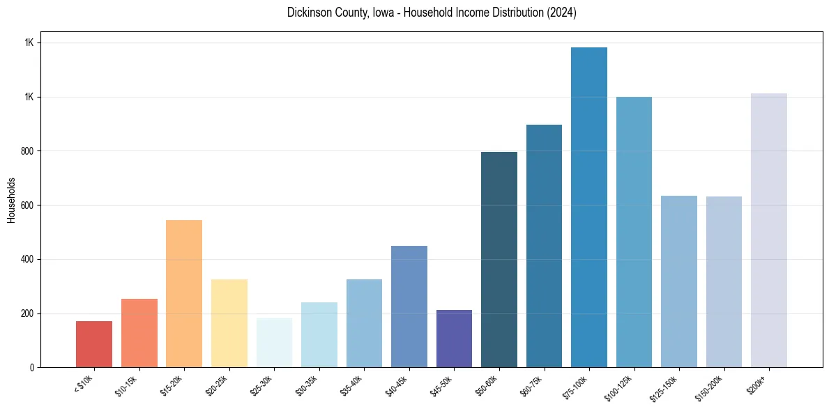 Income Distribution for 