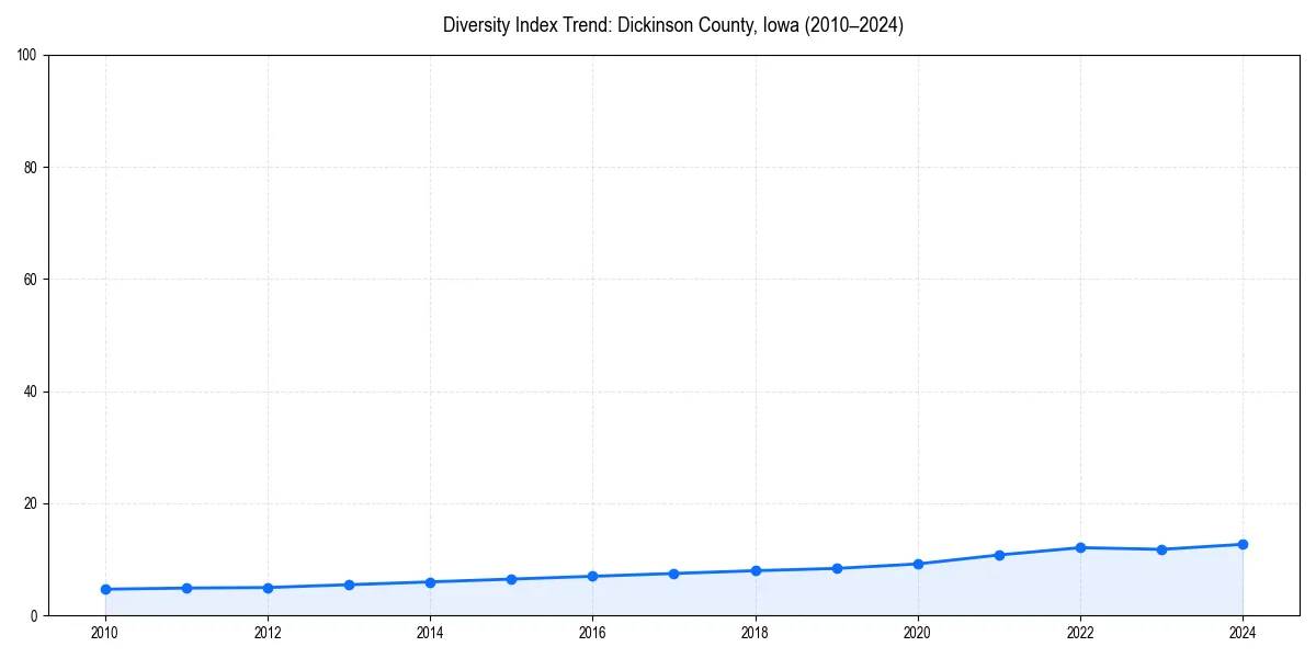 Line chart showing diversity index trends for 