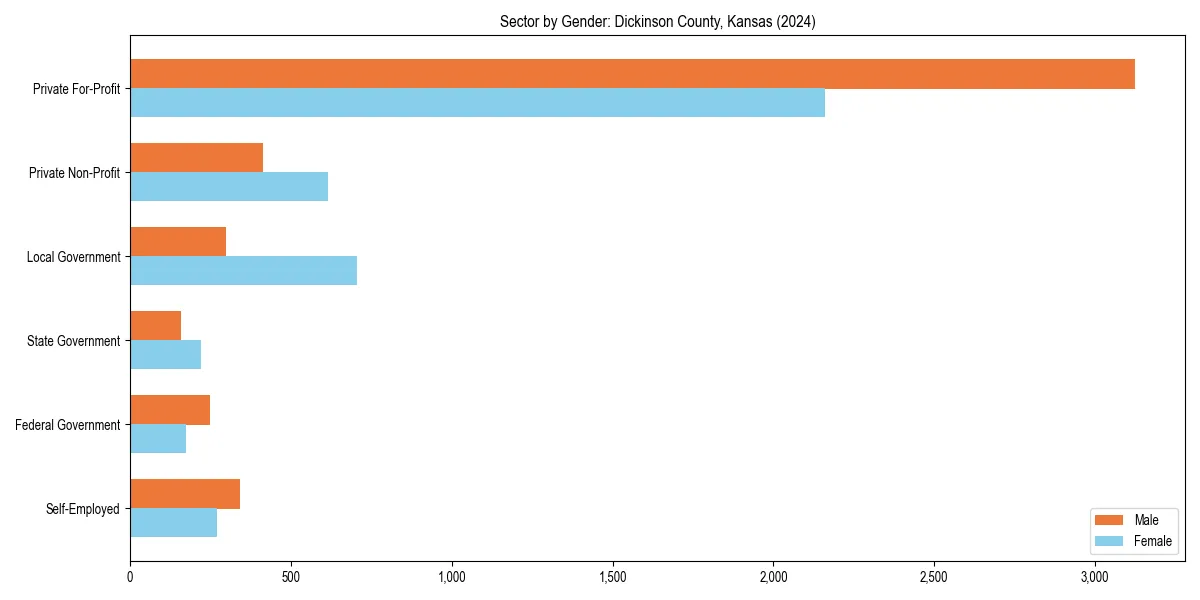 Employment sector breakdown by gender in 