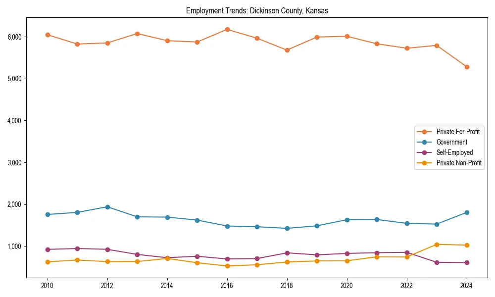 Long-term employment trends in 