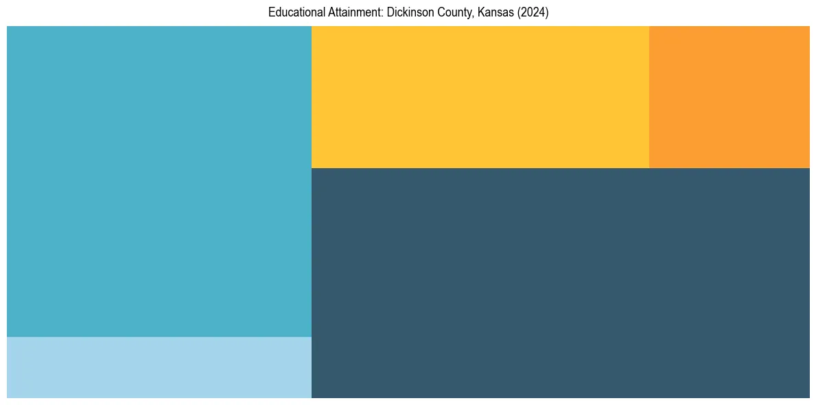 Education Treemap for  in 2024