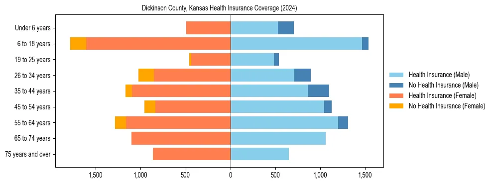 Health insurance pyramid for Dickinson County, Kansas