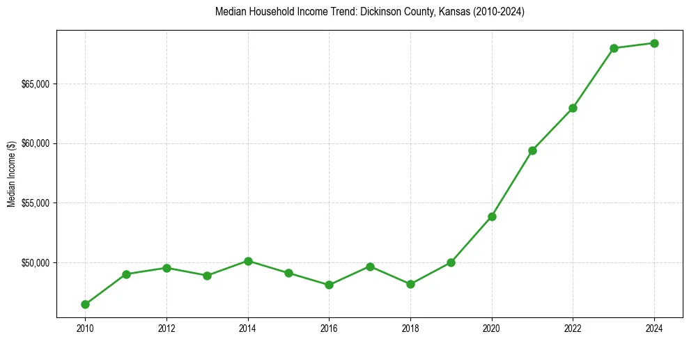 Income trend for 