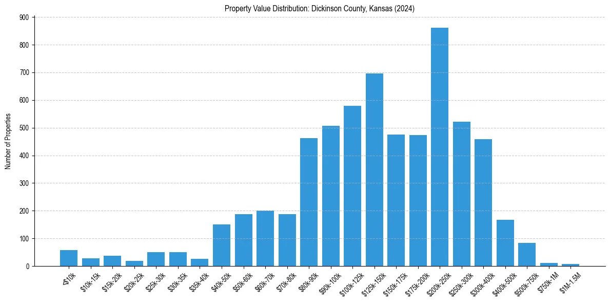 Value Distribution for 