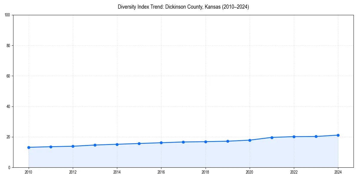 Line chart showing diversity index trends for 