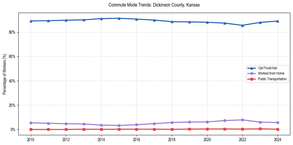 Transportation trends in Dickinson County, Kansas