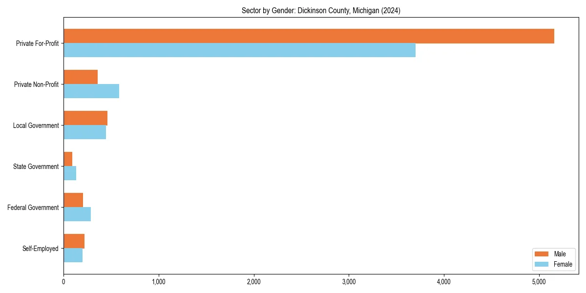 Employment sector breakdown by gender in 