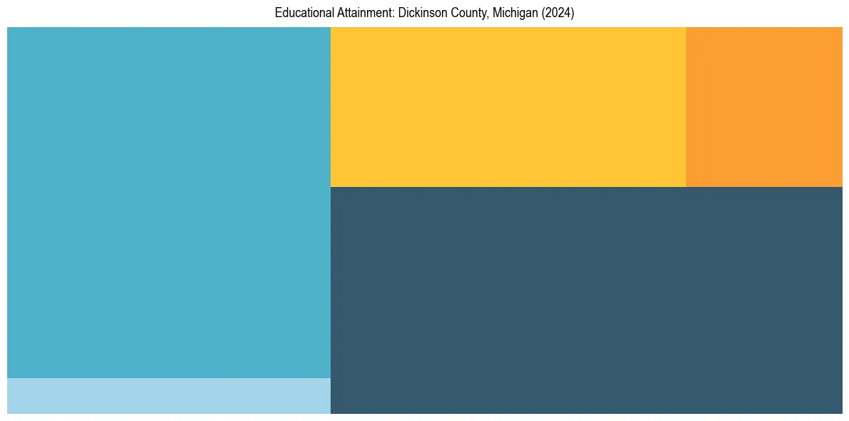 Education Treemap for  in 2024
