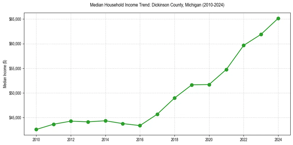 Income trend for 