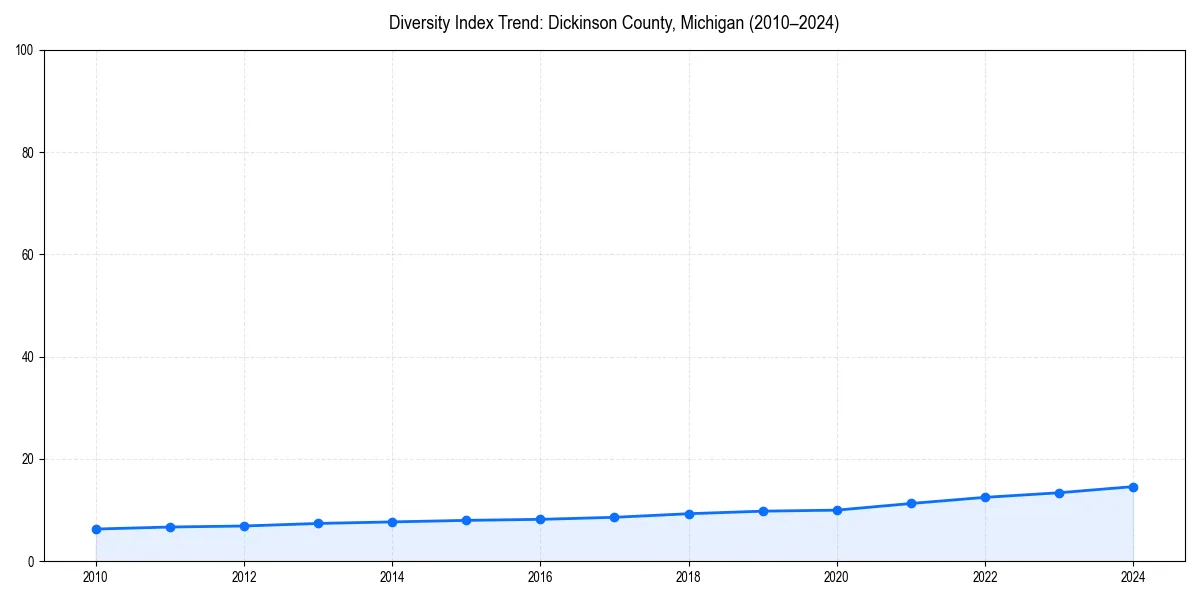 Line chart showing diversity index trends for 