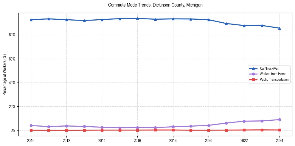 Transportation trends in Dickinson County, Michigan