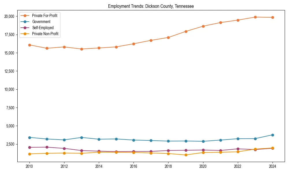 Long-term employment trends in 