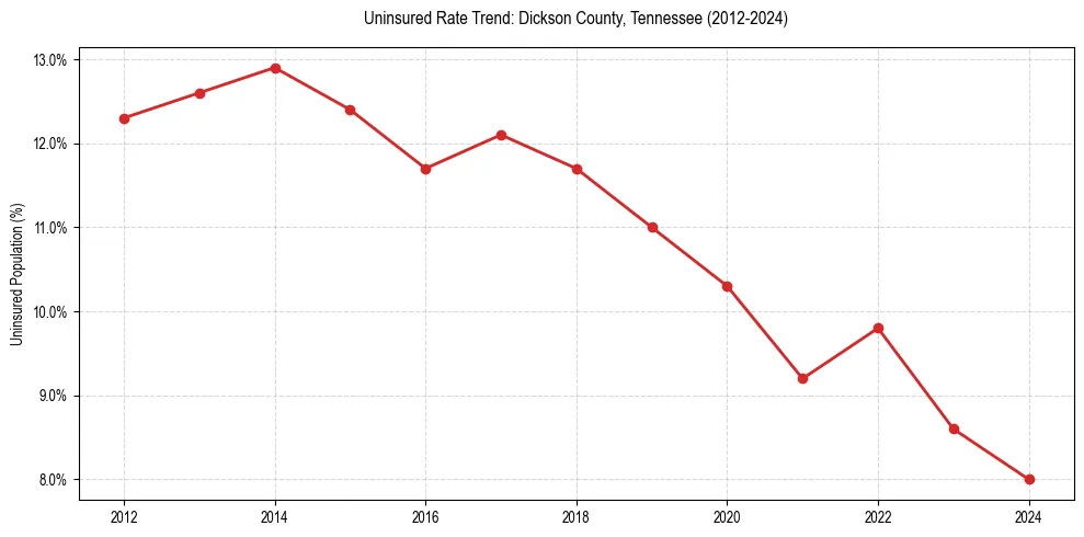 Uninsured trend chart for Dickson County, Tennessee
