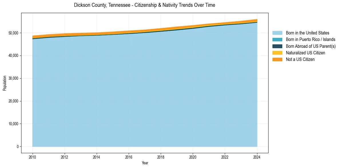 Historical nativity trends for 