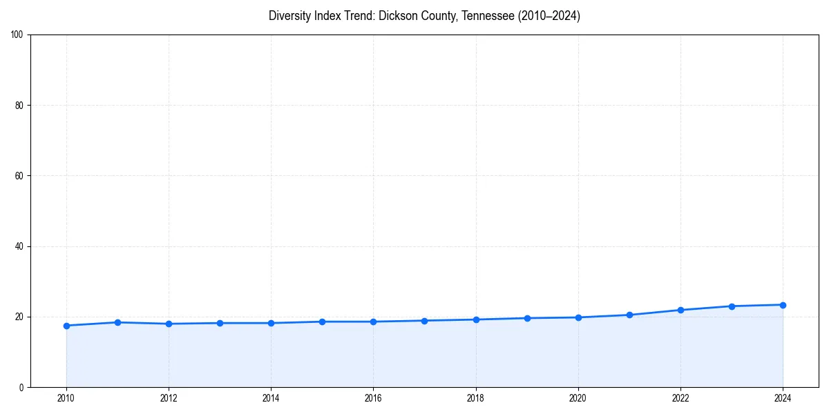 Line chart showing diversity index trends for 