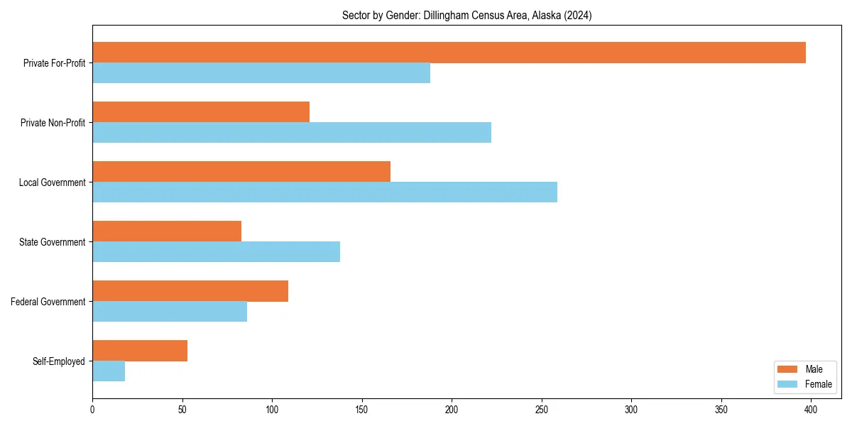 Employment sector breakdown by gender in 
