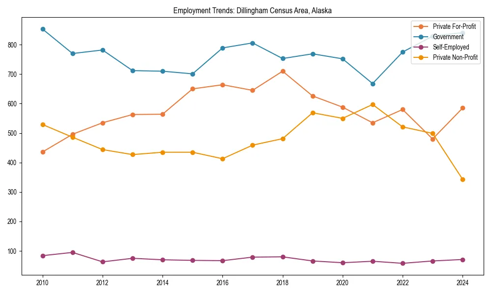Long-term employment trends in 