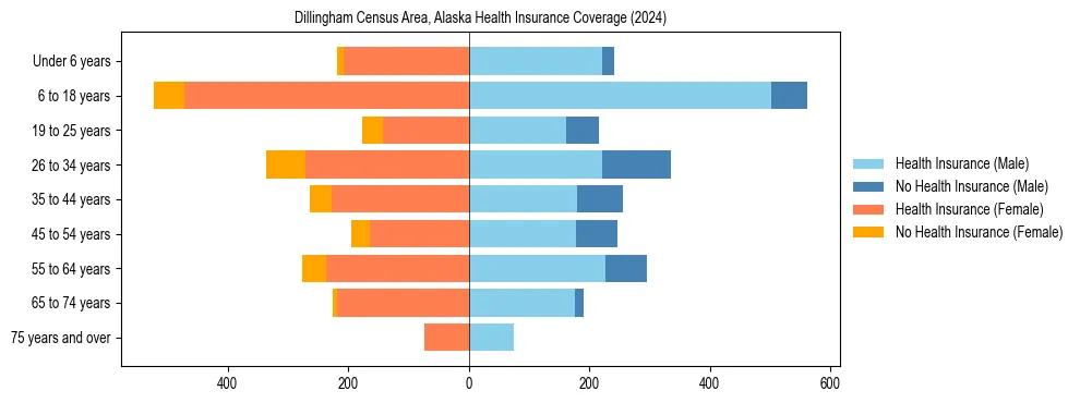 Health insurance pyramid for Dillingham Census Area, Alaska