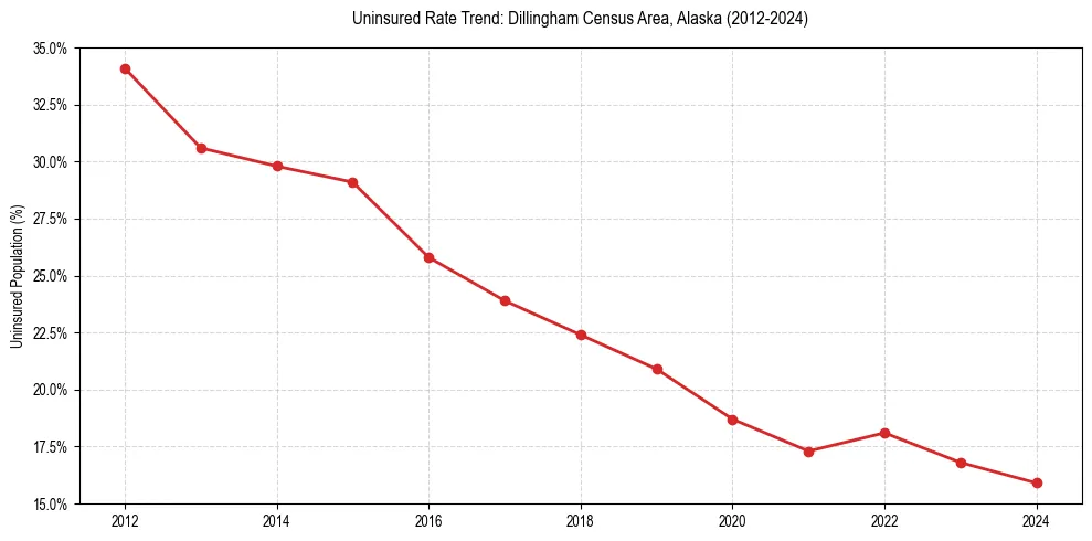 Uninsured trend chart for Dillingham Census Area, Alaska