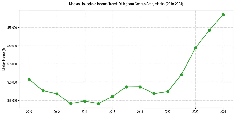 Income trend for 