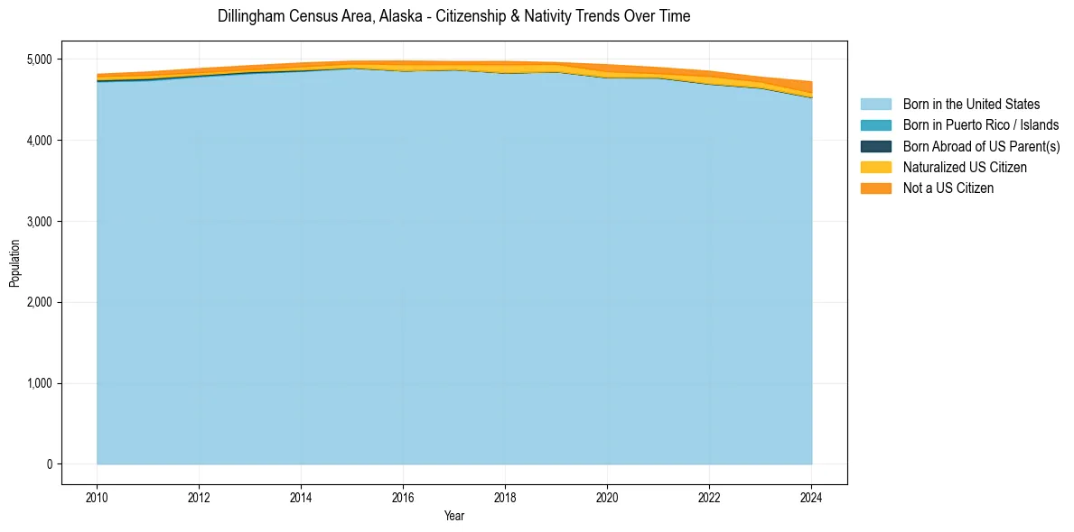 Historical nativity trends for 
