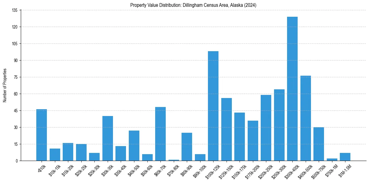 Value Distribution for 