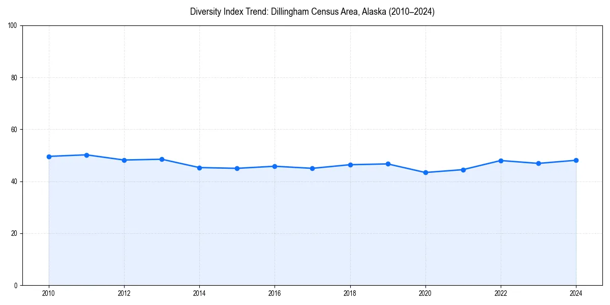 Line chart showing diversity index trends for 