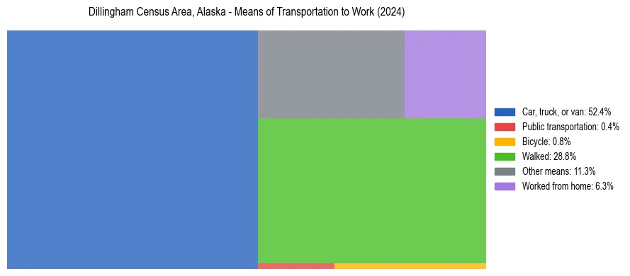 Commute modes in Dillingham Census Area, Alaska