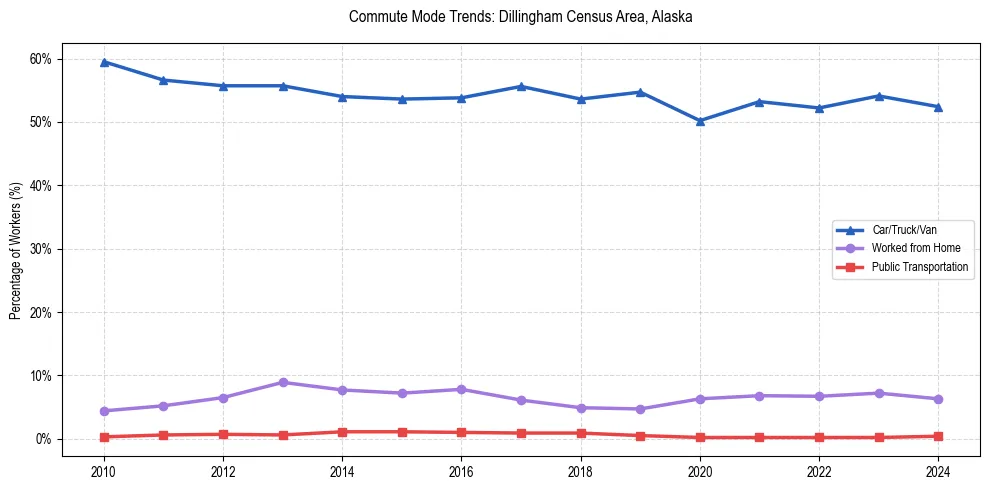 Transportation trends in Dillingham Census Area, Alaska