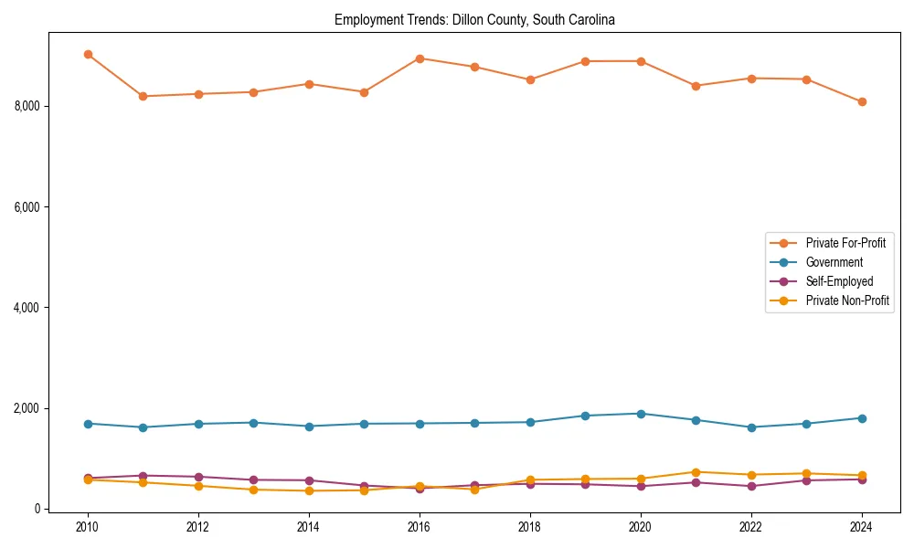 Long-term employment trends in 