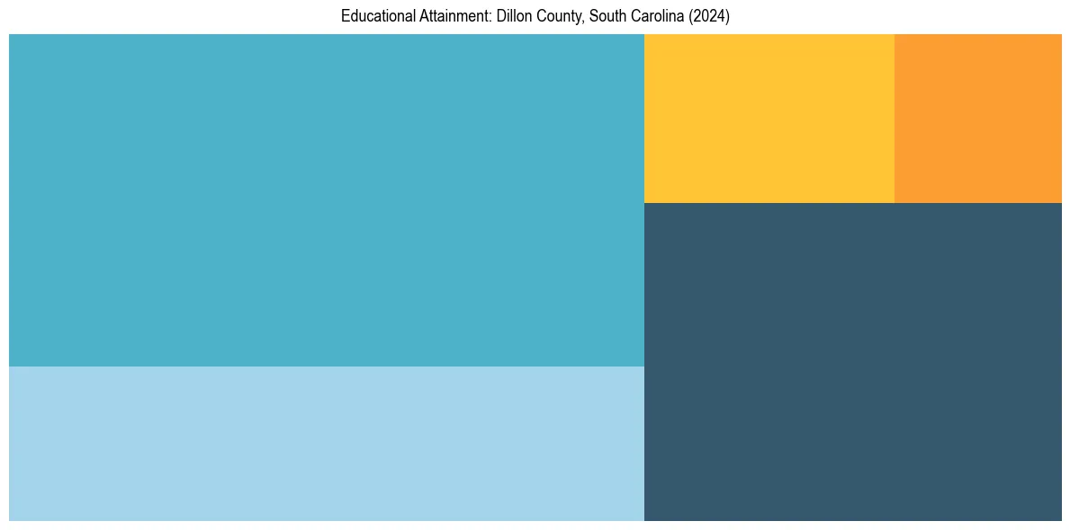 Education Treemap for  in 2024