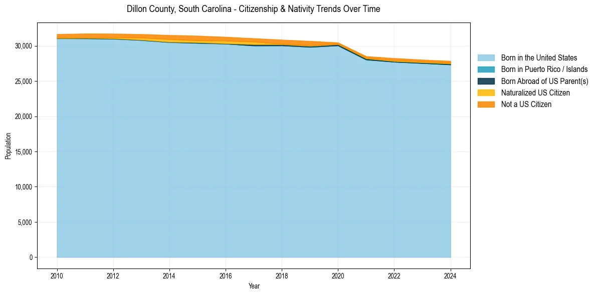 Historical nativity trends for 