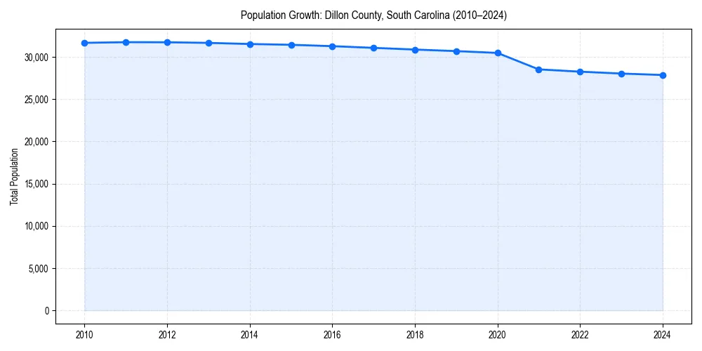 Population trends in 