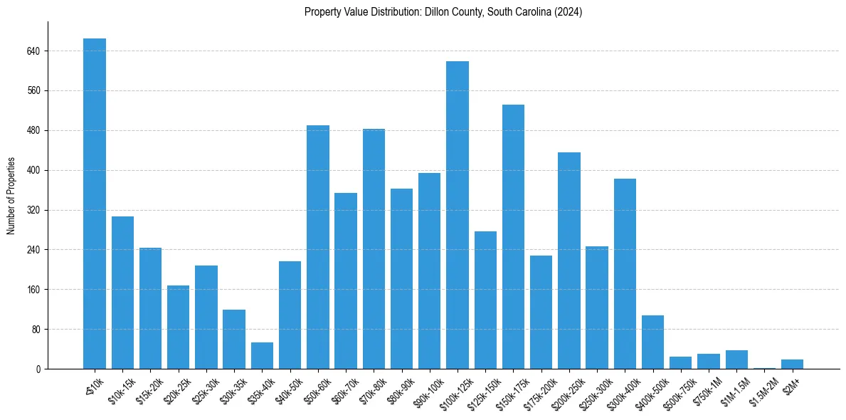 Value Distribution for 