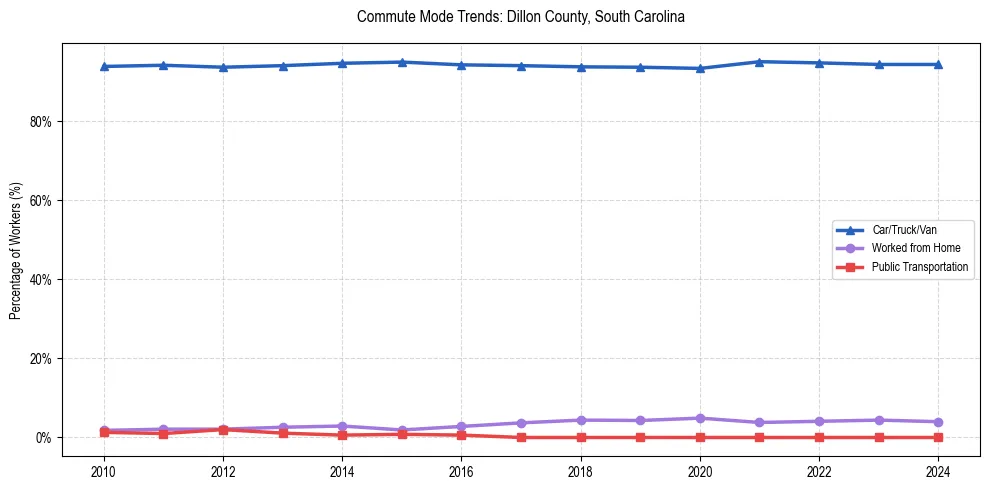 Transportation trends in Dillon County, South Carolina