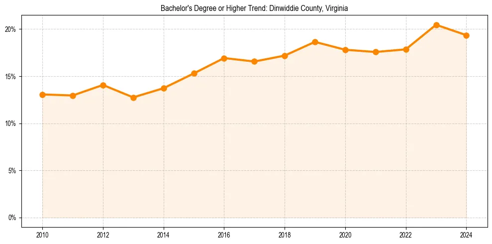 Trend chart showing bachelor degree growth in 