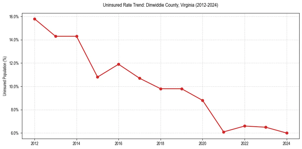 Uninsured trend chart for Dinwiddie County, Virginia