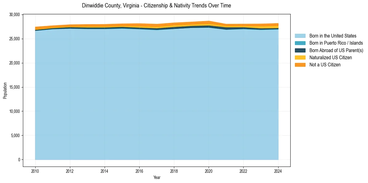 Historical nativity trends for 