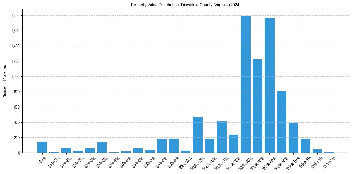 Value Distribution for 