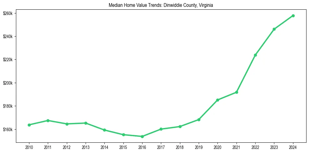 Median property value trends in 