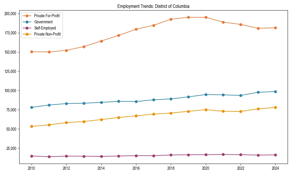 Long-term employment trends in