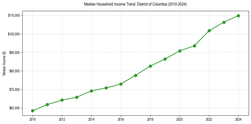 Income trend for
