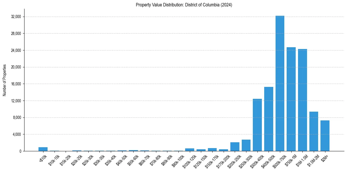 Value Distribution for