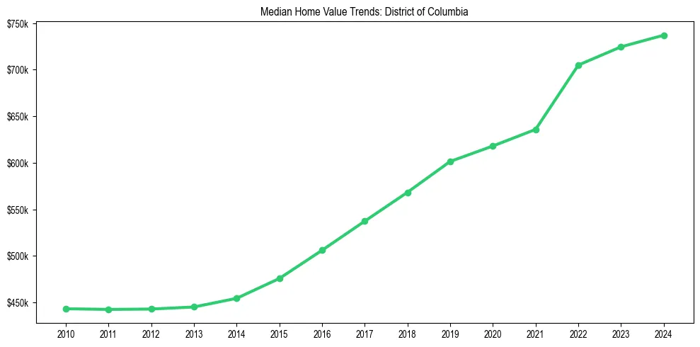 Median property value trends in