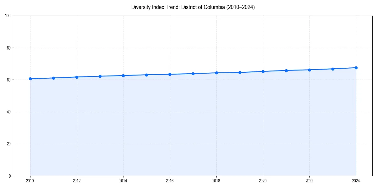 Line chart showing diversity index trends for