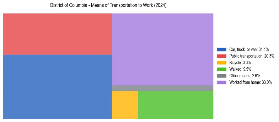 Commute modes in District of Columbia