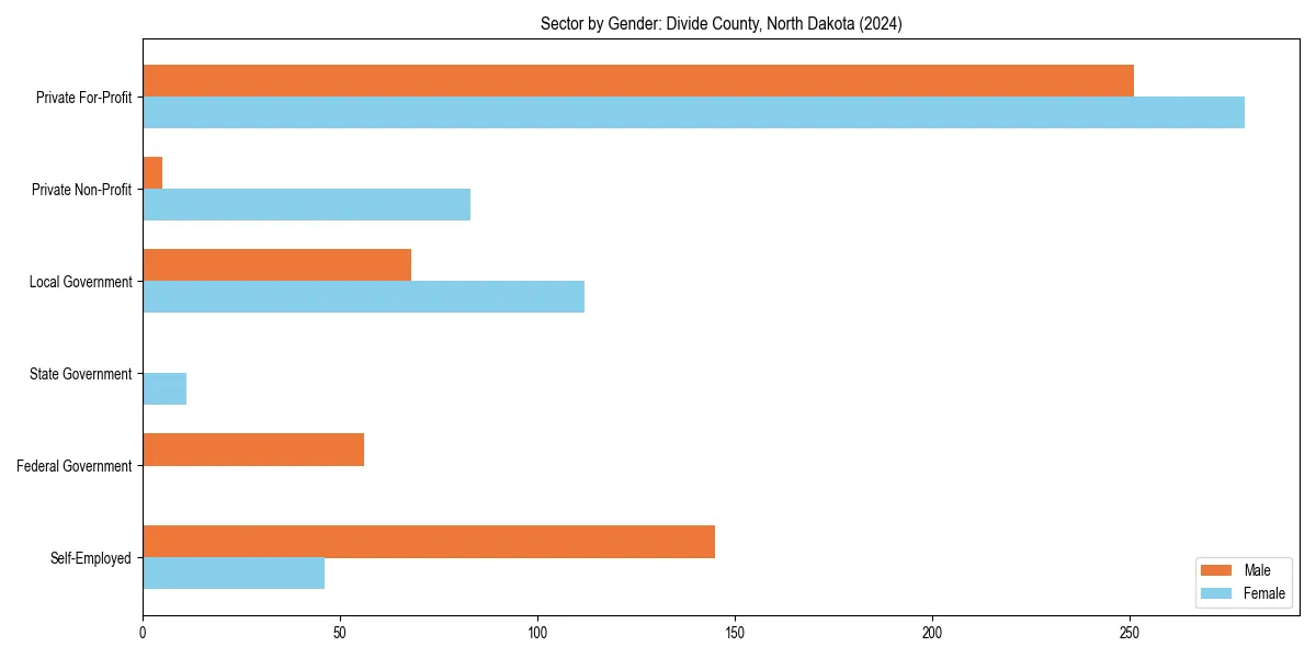 Employment sector breakdown by gender in 